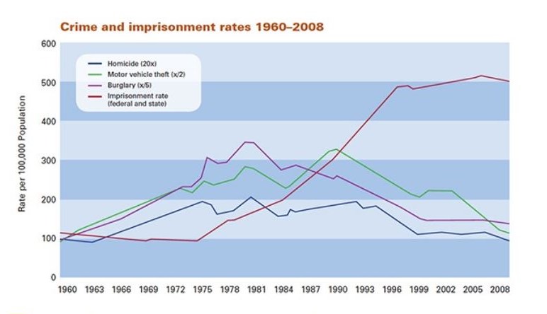 Crime and imprisonment rates graphed from 1960-2008