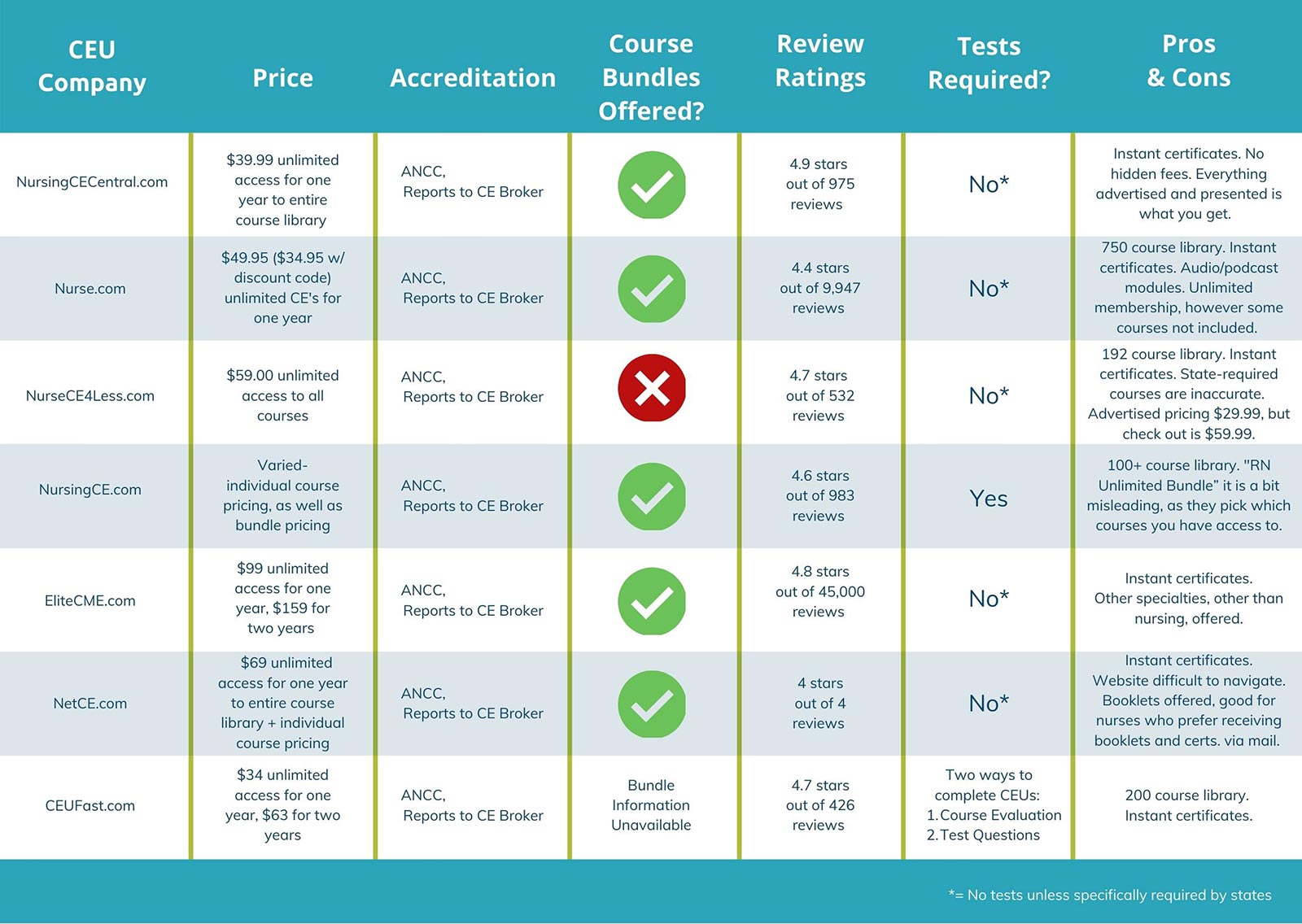 Nursing CEU Reviews by Morgan Curry, RN