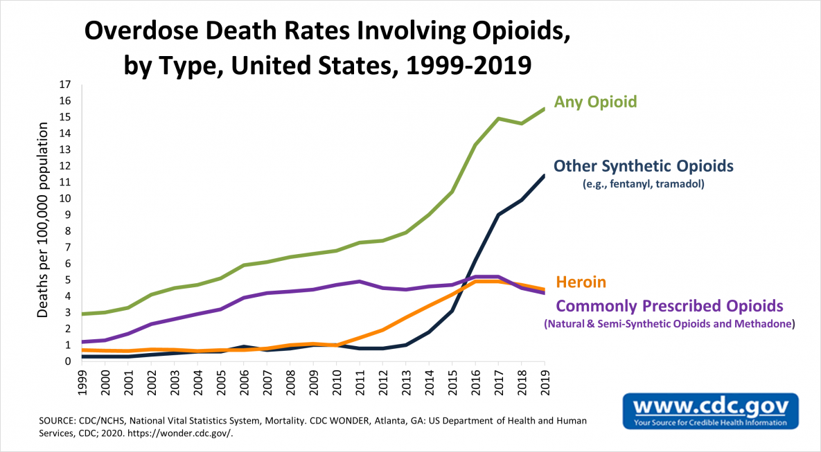 opioid death rates graph